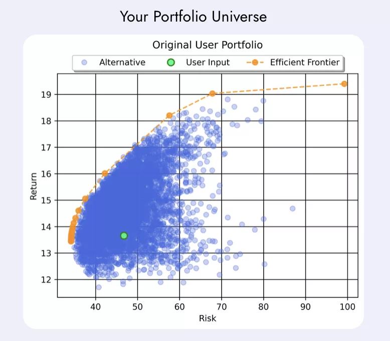 A compliant SMSF investment strategy documents not just what you hold, but whether your portfolio is positioned efficiently, maximising expected return for the level of risk you are accepting.